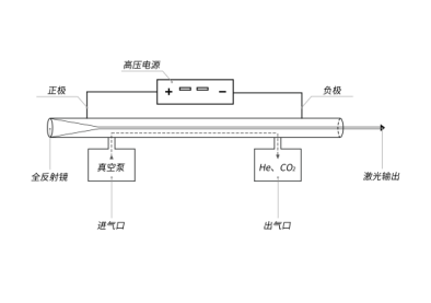 CO2激光氦氖激光器_等離子體