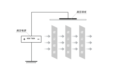 靜電除塵專(zhuān)用高壓電源_靜電應用