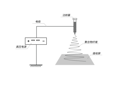 靜電紡絲_靜電應用