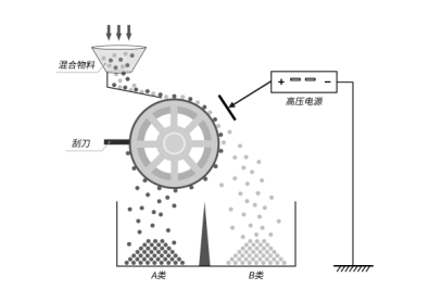 靜電分選_靜電應用