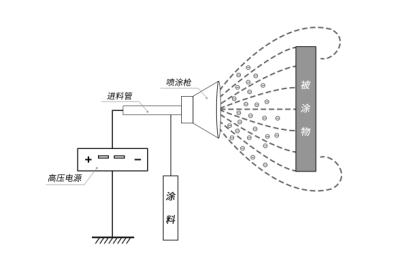 靜電噴涂_靜電應用